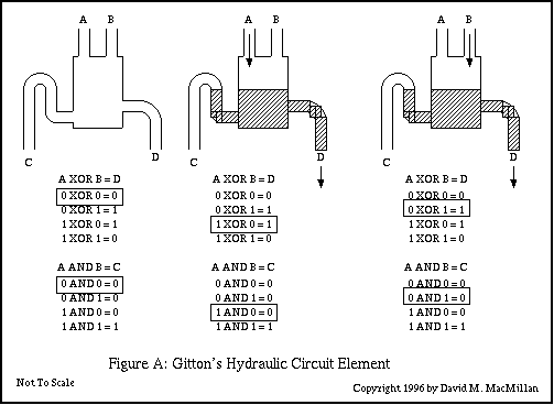 Figure A: Gitton's Hydraulic Circuit Element