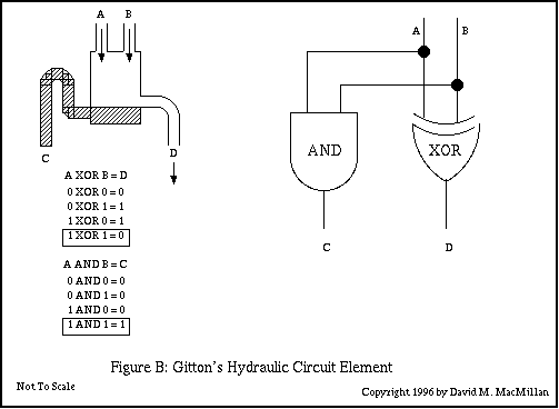 Figure B: Gitton's Hydraulic Circuit Element