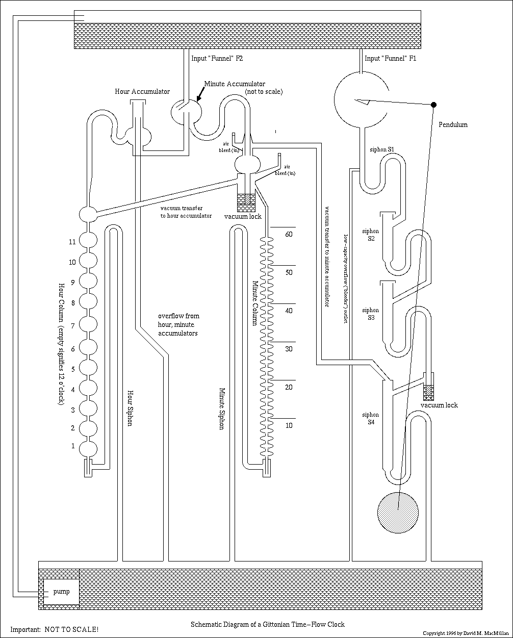 Schematic Diagram of a Gittonian Time-Flow Clock