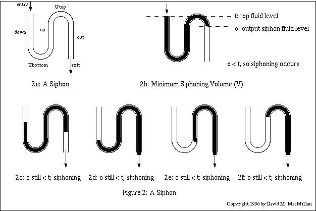 Figure 2: Siphoning