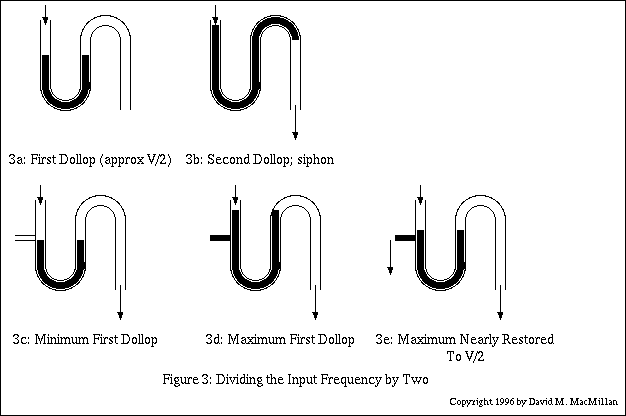 Figure 3: The Dividing Siphon