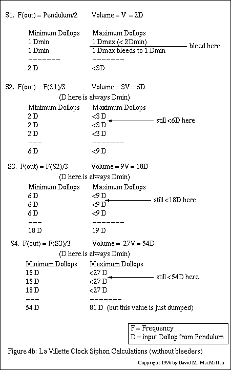 Figure 4b: La Villette Clock Siphon Calculations (No Bleeding)