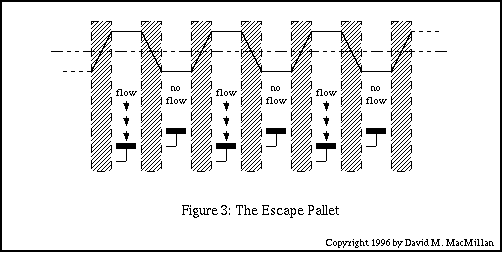 Figure 3: The Escape Pallet