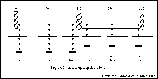Figure 5: Interrupting the Flow