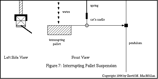 Figure 6: The Interrupting Pallet Suspension