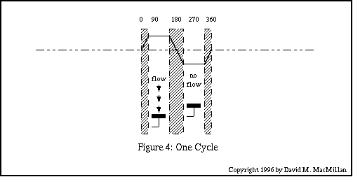 Figure 4: One Cycle