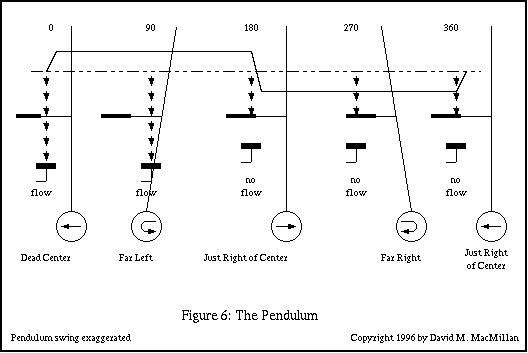 Figure 6: The Pendulum
