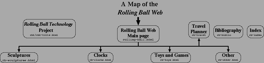 A Map of the Rolling Ball Web