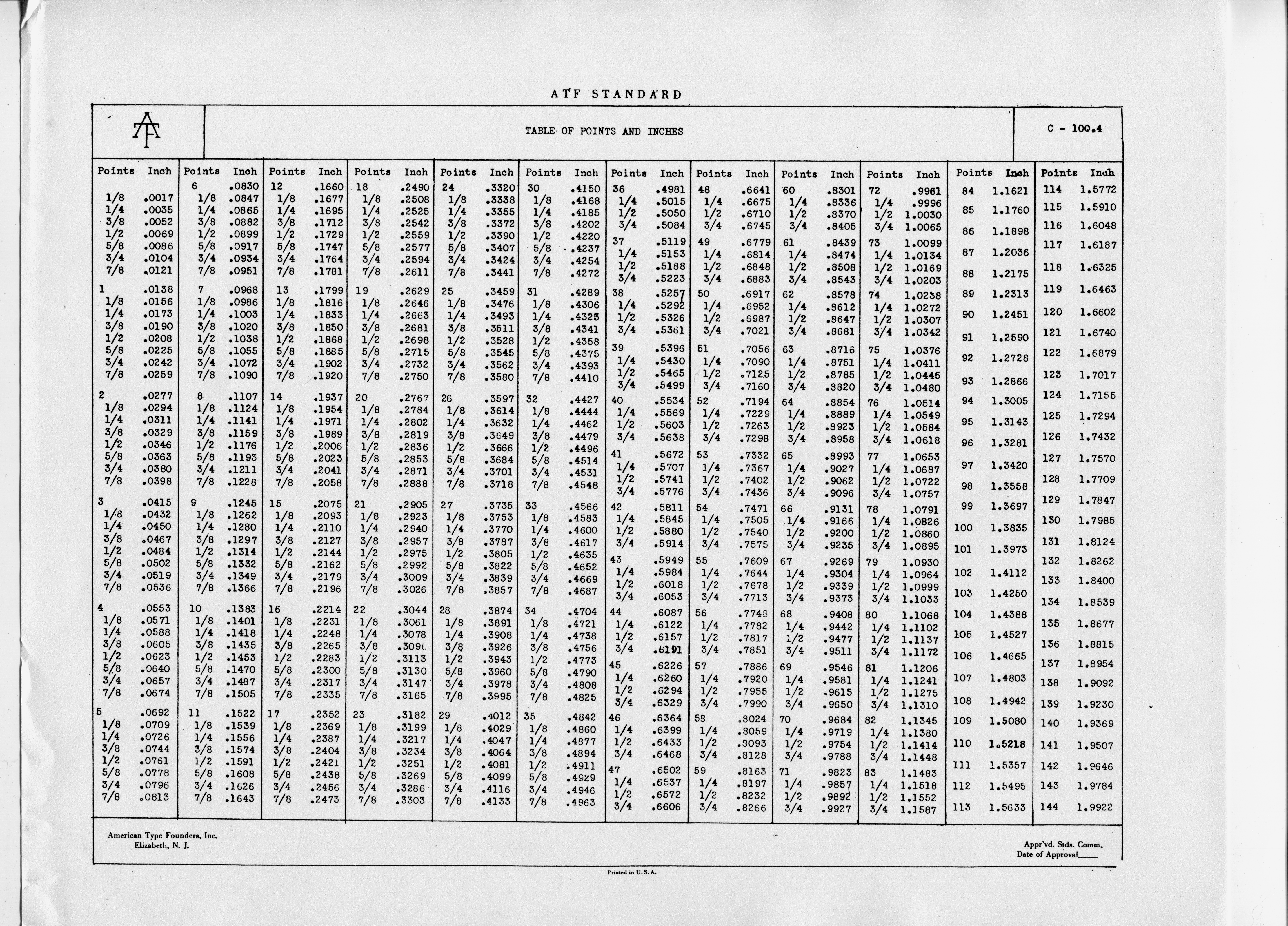 Conversion Chart Thousands To Inches