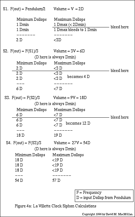 Figure 4a: La Villette Clock Siphon Calculations