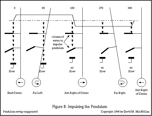 Figure 8: Impulsing the Pendulum